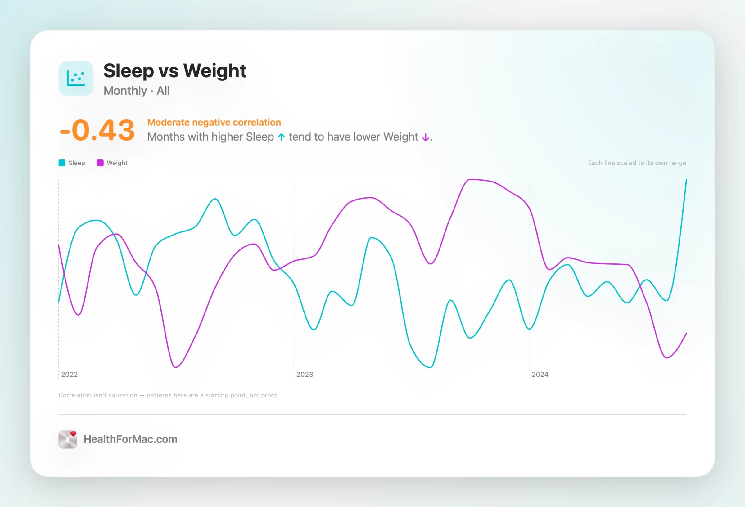 Exported Correlate card: Sleep vs Weight with a −0.43 correlation read-out and a plain-English reading.