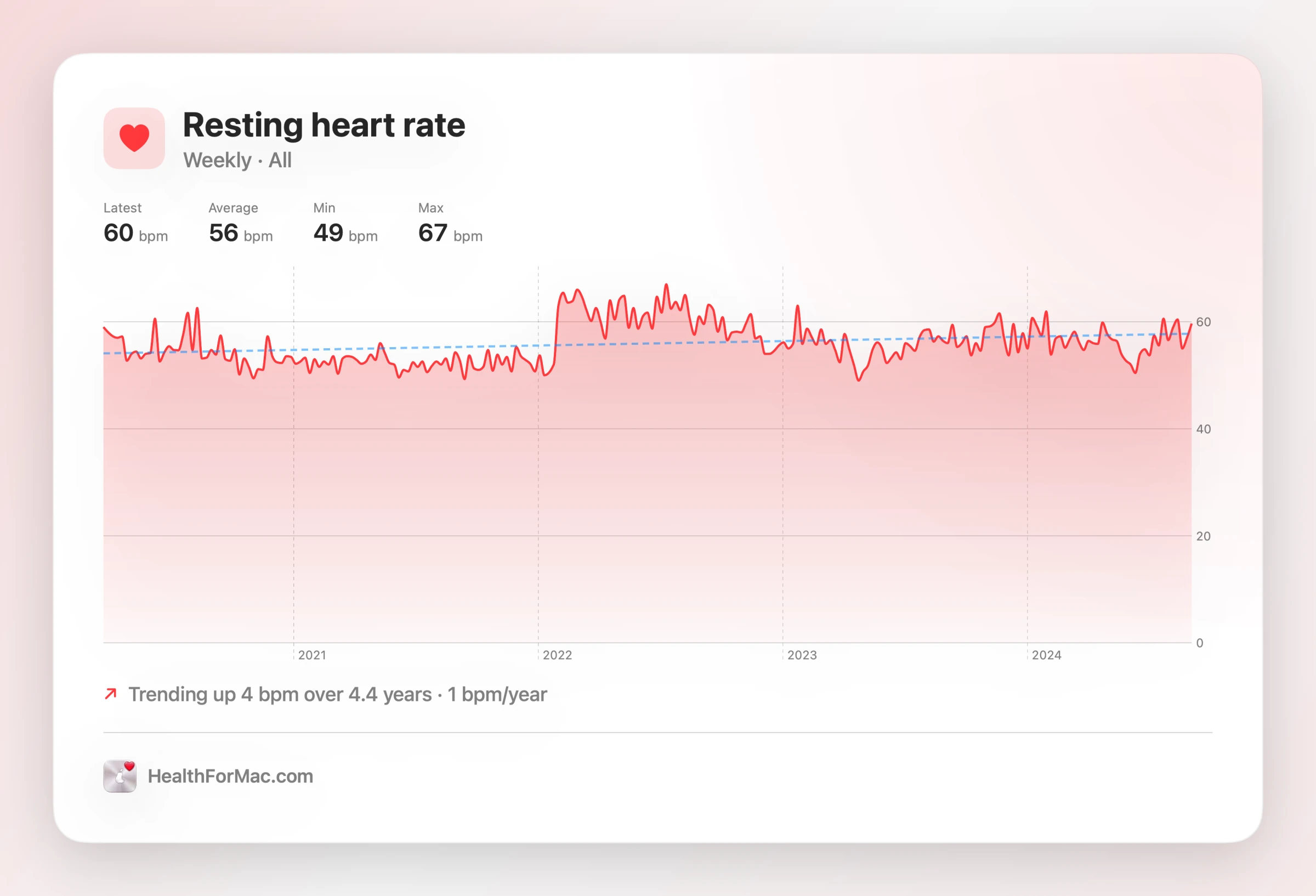 Exported Resting heart rate card: years of weekly readings with a fitted trend line.