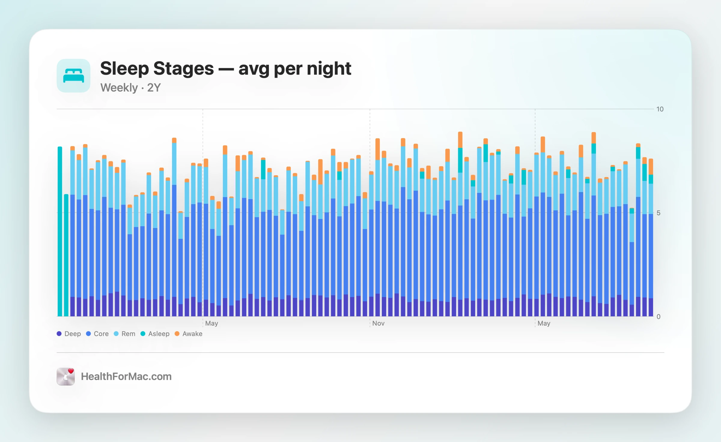 Exported Sleep card: stacked sleep stages, week by week over two years.
