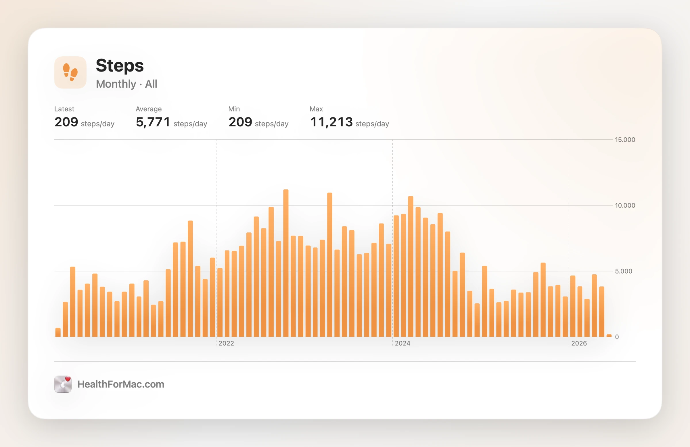 Exported Steps card: monthly step totals across several years.