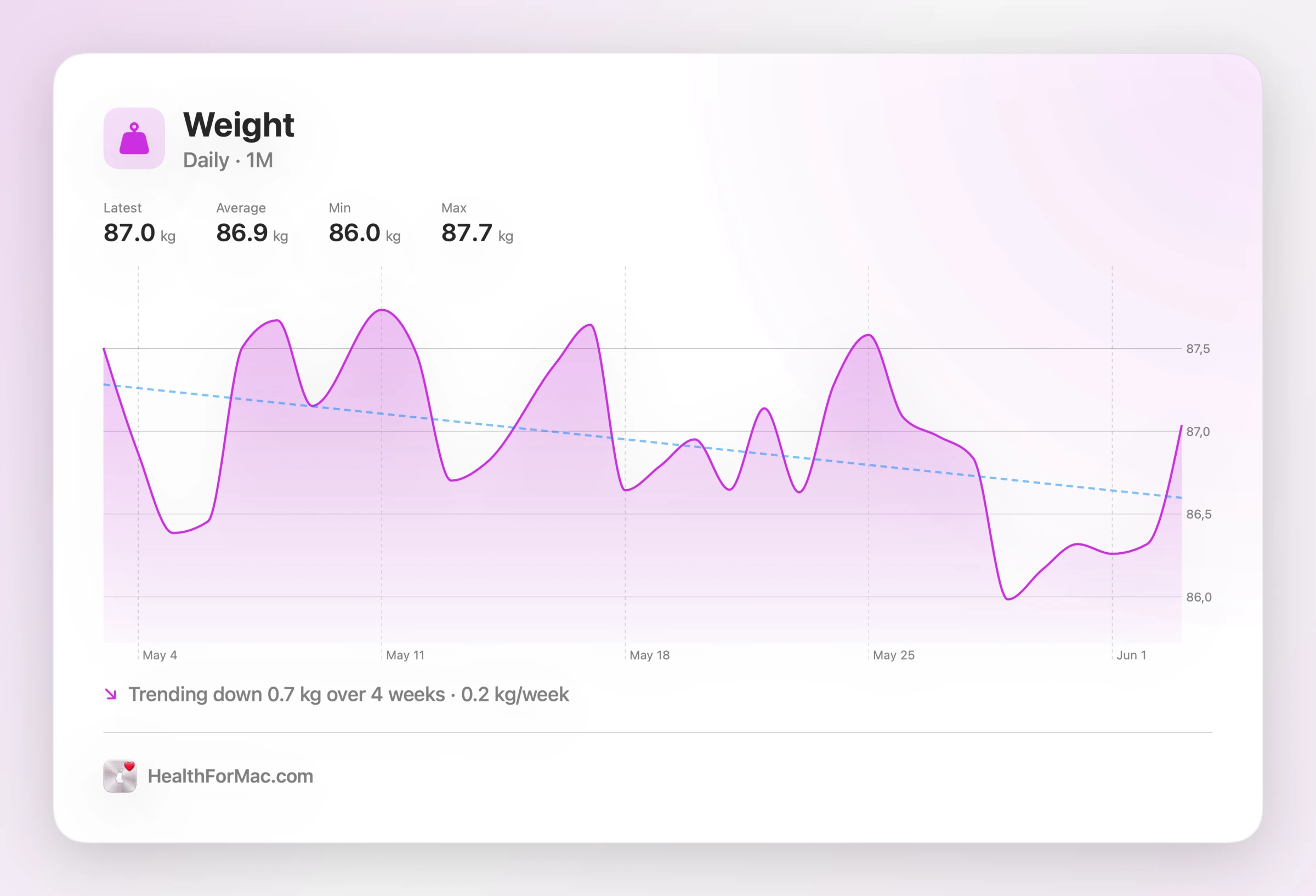 Exported Weight card: a month of daily readings with a fitted trend line and "Trending down 0.7 kg over 4 weeks".